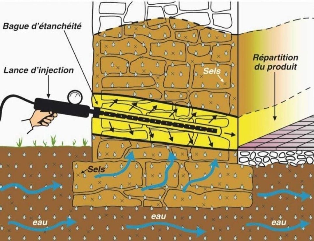 Schéma du principe d'injection de résine hydrofuge à la base des murs